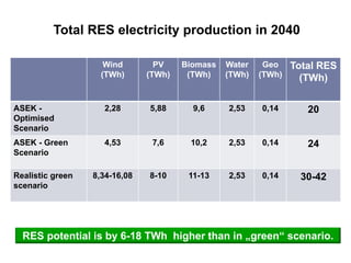 RES potential is by 6-18 TWh higher than in „green“ scenario.
Wind
(TWh)
PV
(TWh)
Biomass
(TWh)
Water
(TWh)
Geo
(TWh)
Tota...