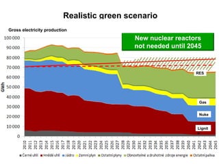 Realistic green scenario
Gross electricity production
New nuclear reactors
not needed until 2045
RES
Gas
Nuke
Lignit
e
 