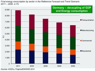 Germany – decoupling of GDP
and Energy consumption
 