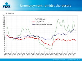 Investment Research l Czech Republic l 10
Unemployment: amidst the desert
1
2
3
4
5
6
7
8
9
10
11
12
13
14
15
16
17
18
19
20
RU/JV, 3M MA
HUR, 3M MA
Euroarea, HMN, 3M MA
%, persons
 