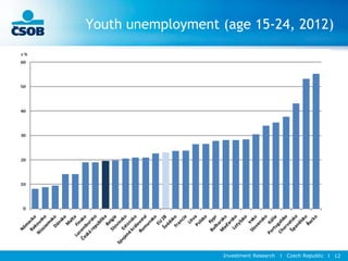 Youth unemployment (age 15-24, 2012)
Investment Research l Czech Republic l 12
 