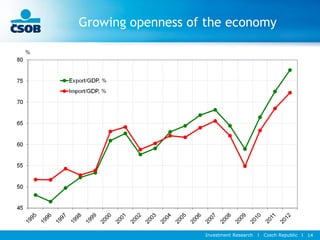 Investment Research l Czech Republic l 14
Growing openness of the economy
 
