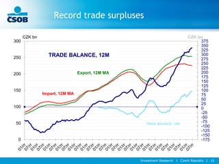 Record trade surpluses
Investment Research l Czech Republic l 15
-175
-150
-125
-100
-75
-50
-25
0
25
50
75
100
125
150
175
200
225
250
275
300
325
350
375
0
50
100
150
200
250
300
Export, 12M MA
Import, 12M MA
TRADE BALANCE, 12M
CZK bn CZK bn
TRADE BALANCE, 12M
 