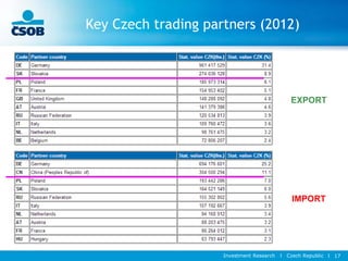 Investment Research l Czech Republic l 17
Key Czech trading partners (2012)
EXPORT
IMPORT
 