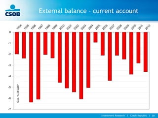 External balance – current account
Investment Research l Czech Republic l 18
 