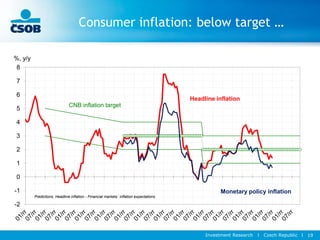 Investment Research l Czech Republic l 19
Consumer inflation: below target …
-2
-1
0
1
2
3
4
5
6
7
8
%, y/y
CNB inflation target
Headline inflation
Predictions: Headline inflation - Financial markets´ inflation expectations
Monetary policy inflation
 