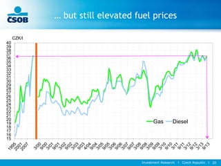 Investment Research l Czech Republic l 20
… but still elevated fuel prices
15
16
17
18
19
20
21
22
23
24
25
26
27
28
29
30
31
32
33
34
35
36
37
38
39
40
Gas Diesel
CZK/l
 