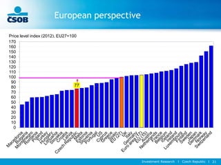 Investment Research l Czech Republic l 21
European perspective
77
0
10
20
30
40
50
60
70
80
90
100
110
120
130
140
150
160
170
Price level index (2012), EU27=100
 