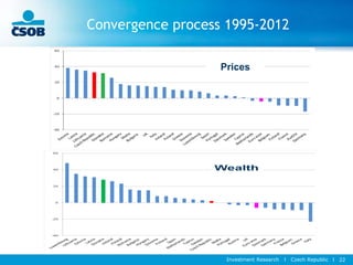 Investment Research l Czech Republic l 22
Convergence process 1995-2012
Prices
 