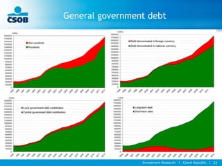 Investment Research l Czech Republic l 23
General government debt
 
