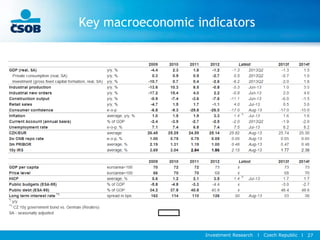 Investment Research l Czech Republic l 27
Key macroeconomic indicators
 