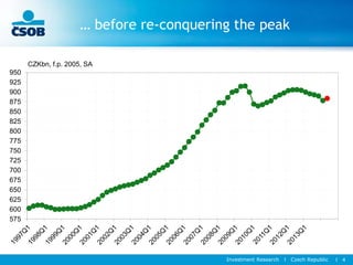 Investment Research l Czech Republic l 4
… before re-conquering the peak
575
600
625
650
675
700
725
750
775
800
825
850
875
900
925
950
CZKbn, f.p. 2005, SA
 