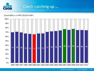 Investment Research l Czech Republic l 5
Czech catching-up …
 