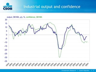 Investment Research l Czech Republic l 7
Industrial output and confidence
-35
-30
-25
-20
-15
-10
-5
0
5
10
15
20
output, 3M MA, y/y, %, confidence, 3M MA
 