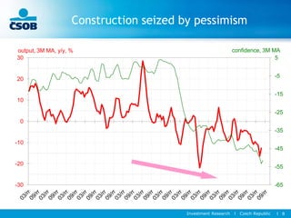 Investment Research l Czech Republic l 8
Construction seized by pessimism
-65
-55
-45
-35
-25
-15
-5
5
-30
-20
-10
0
10
20
30
output, 3M MA, y/y, % confidence, 3M MA
 