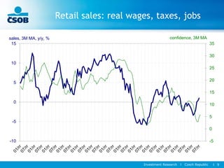 Investment Research l Czech Republic l 9
Retail sales: real wages, taxes, jobs
-5
0
5
10
15
20
25
30
35
-10
-5
0
5
10
15
sales, 3M MA, y/y, % confidence, 3M MA
 