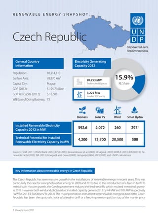 The Czech Republic has seen massive growth in the installations of renewable energy in recent years. This was
particularly the case for solar photovoltaic energy in 2009 and 2010, due to the introduction of a feed-in tariff. To
restrict such massive growth, the Czech government reduced the feed-in tariffs, which resulted in minimal growth
in 2011. However both wind and photovoltaic installed capacity grew in 2012 by 44 MW and 109 MW respectively
(WWEA, 2013 & EurObserv’Er, 2012).The major promotion instrument for renewable energy to date in the Czech
Republic has been the optional choice of a feed-in tariff or a feed-in premium paid on top of the market price
Czech Republic
General Country
Information
Population: 10,514,810
Surface Area: 78,870 km²
Capital City: Prague
GDP (2012): $ 195.7 billion
GDP Per Capita (2012): $ 18,608
WB Ease of Doing Business: 75
Sources: ESHA (2011); World Bank (2014); EPIA (2013); Lewandowski et al. (2006); Orságová (2009); WWEA (2013); ERO (2012); Re-
newable Facts (2013); EIA (2013); Hoogwijk and Graus (2008); Hoogwijk (2004); JRC (2011); and UNDP calculations.
R E N E W A B L E E N E R G Y S N A P S H O T :
Key information about renewable energy in Czech Republic
Empowered lives.
Resilient nations.
15.9%
RE Share
20,253 MW
Total Installed Capacity
Biomass Solar PV Wind Small Hydro
592.6 2,072 260 2971
4,200 73,700 20,500 500
3,222 MW
Installed RE Capacity
Electricity Generating
Capacity 2012
Installed Renewable Electricity
Capacity 2012 in MW
Technical Potential for Installed
Renewable Electricity Capacity in MW
1 Value is from 2011
 