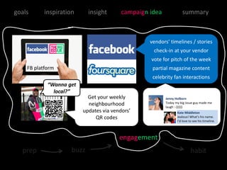 goals      inspiration      insight      campaign idea             summary



                                                  vendors’ timelines / stories
                                                   check-in at your vendor
                                                  vote for pitch of the week
    FB platform                                    partial magazine content
                                                   celebrity fan interactions
            “Wanna get
              local?”
                           Get your weekly               Jenny Holborn
                           neighbourhood                 Today my big issue guy made me
                                                         laugh :-))))))
                         updates via vendors’                   Kate Middleton
                              QR codes                          Jealous! What’s his name.
                                                                I’d love to see his timeline.




                                        engagement
  prep               buzz                                                 habit
 