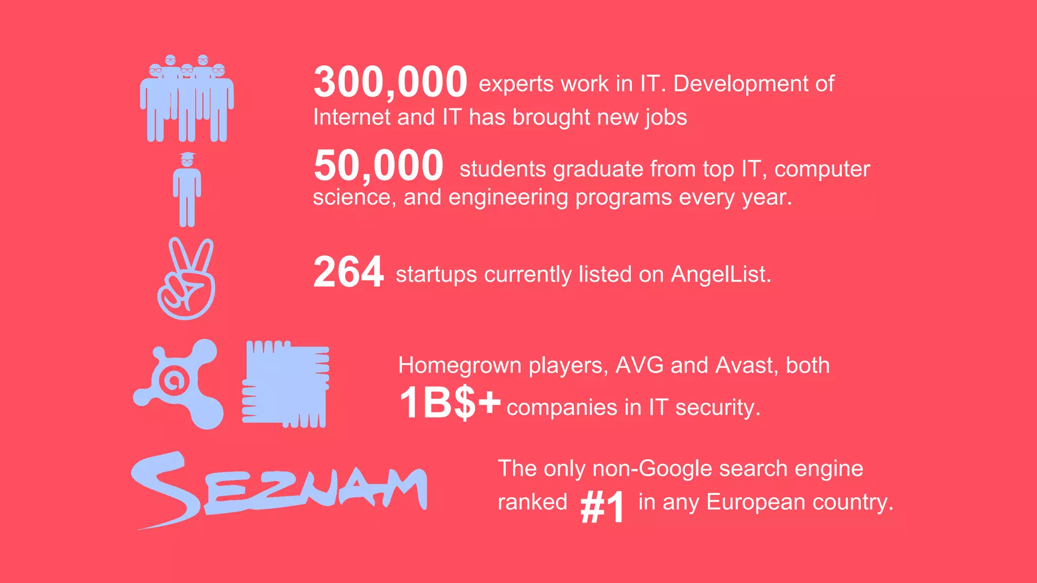 The only non-Google search engine
ranked in any European country.
experts work in IT. Development of
Internet and IT has brought new jobs
students graduate from top IT, computer
science, and engineering programs every year.
startups currently listed on AngelList.
Homegrown players, AVG and Avast, both
companies in IT security.
#1
264
50,000
300,000
1B$+
 