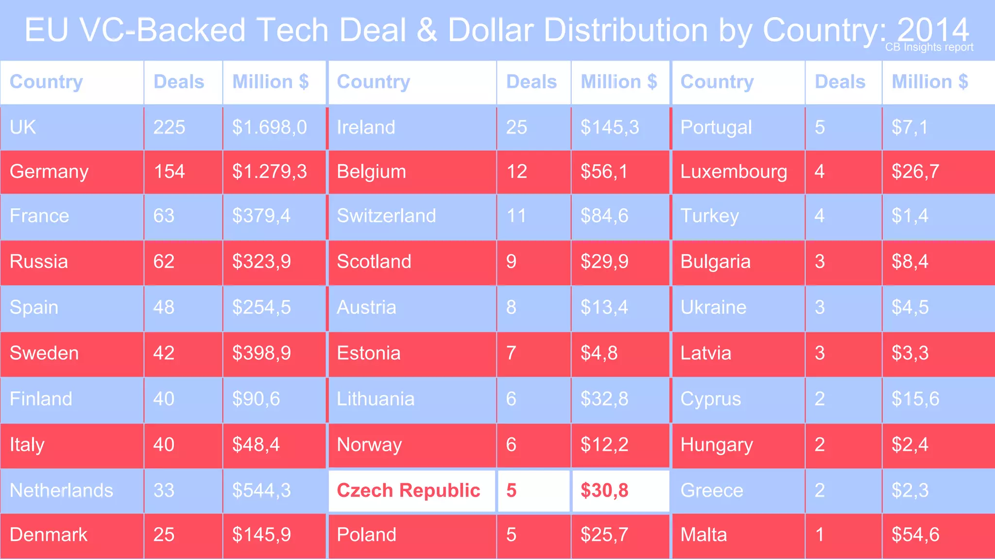 http://www.czechcrunch.cz/2015/02/do-ceskych-startupu-se-za-rok-2014-proinvestovalo-746-milionu-korun-jak-je-na-tom-cela-evropa/http:
//www.czechcrunch.cz/2015/02/do-ceskych-startupu-se-za-rok-2014-proinvestovalo-746-milionu-korun-jak-je-na-tom-cela-evropa/
Country Deals Million $ Country Deals Million $ Country Deals Million $
UK 225 $1.698,0 Ireland 25 $145,3 Portugal 5 $7,1
Germany 154 $1.279,3 Belgium 12 $56,1 Luxembourg 4 $26,7
France 63 $379,4 Switzerland 11 $84,6 Turkey 4 $1,4
Russia 62 $323,9 Scotland 9 $29,9 Bulgaria 3 $8,4
Spain 48 $254,5 Austria 8 $13,4 Ukraine 3 $4,5
Sweden 42 $398,9 Estonia 7 $4,8 Latvia 3 $3,3
Finland 40 $90,6 Lithuania 6 $32,8 Cyprus 2 $15,6
Italy 40 $48,4 Norway 6 $12,2 Hungary 2 $2,4
Netherlands 33 $544,3 Czech Republic 5 $30,8 Greece 2 $2,3
Denmark 25 $145,9 Poland 5 $25,7 Malta 1 $54,6
EU VC-Backed Tech Deal & Dollar Distribution by Country: 2014CB Insights report
 