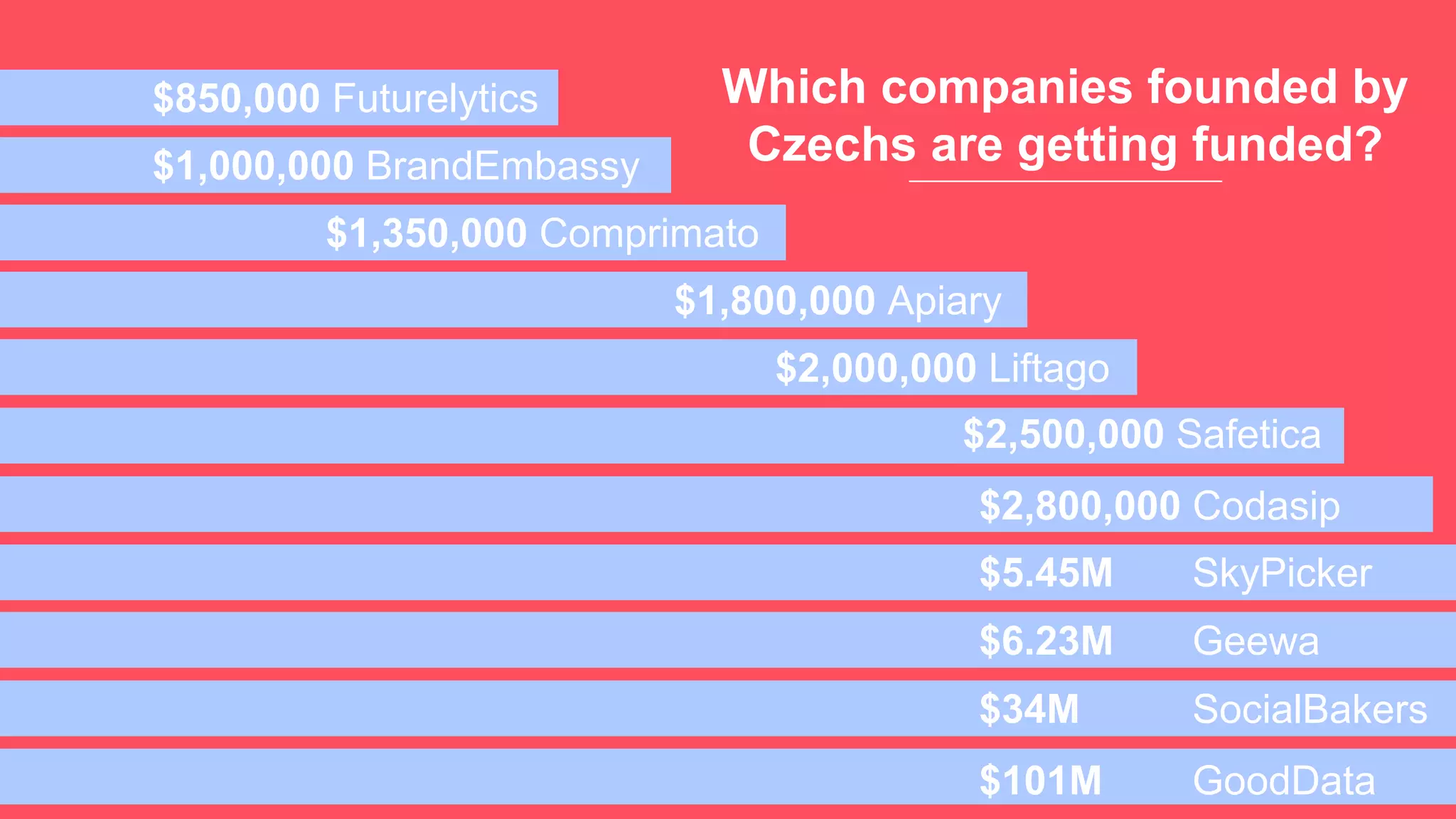 Which companies founded by
Czechs are getting funded?
$850,000 Futurelytics
$1,000,000 BrandEmbassy
$5.45M SkyPicker
$1,800,000 Apiary
$2,000,000 Liftago
$2,800,000 Codasip
$6.23M Geewa
$34M SocialBakers
$101M GoodData
$1,350,000 Comprimato
$2,500,000 Safetica
 