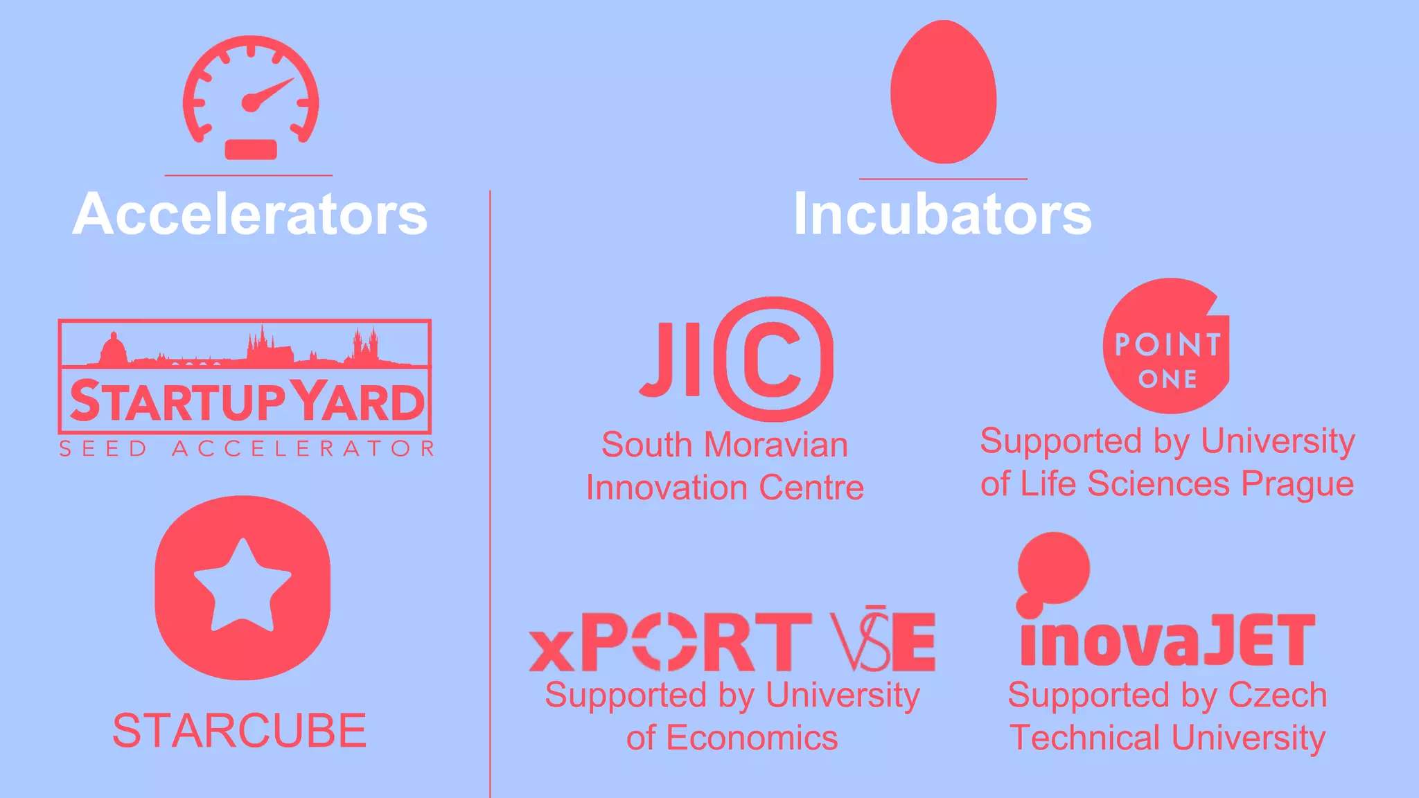 Accelerators
STARCUBE
Incubators
South Moravian
Innovation Centre
Supported by University
of Economics
Supported by University
of Life Sciences Prague
Supported by Czech
Technical University
 