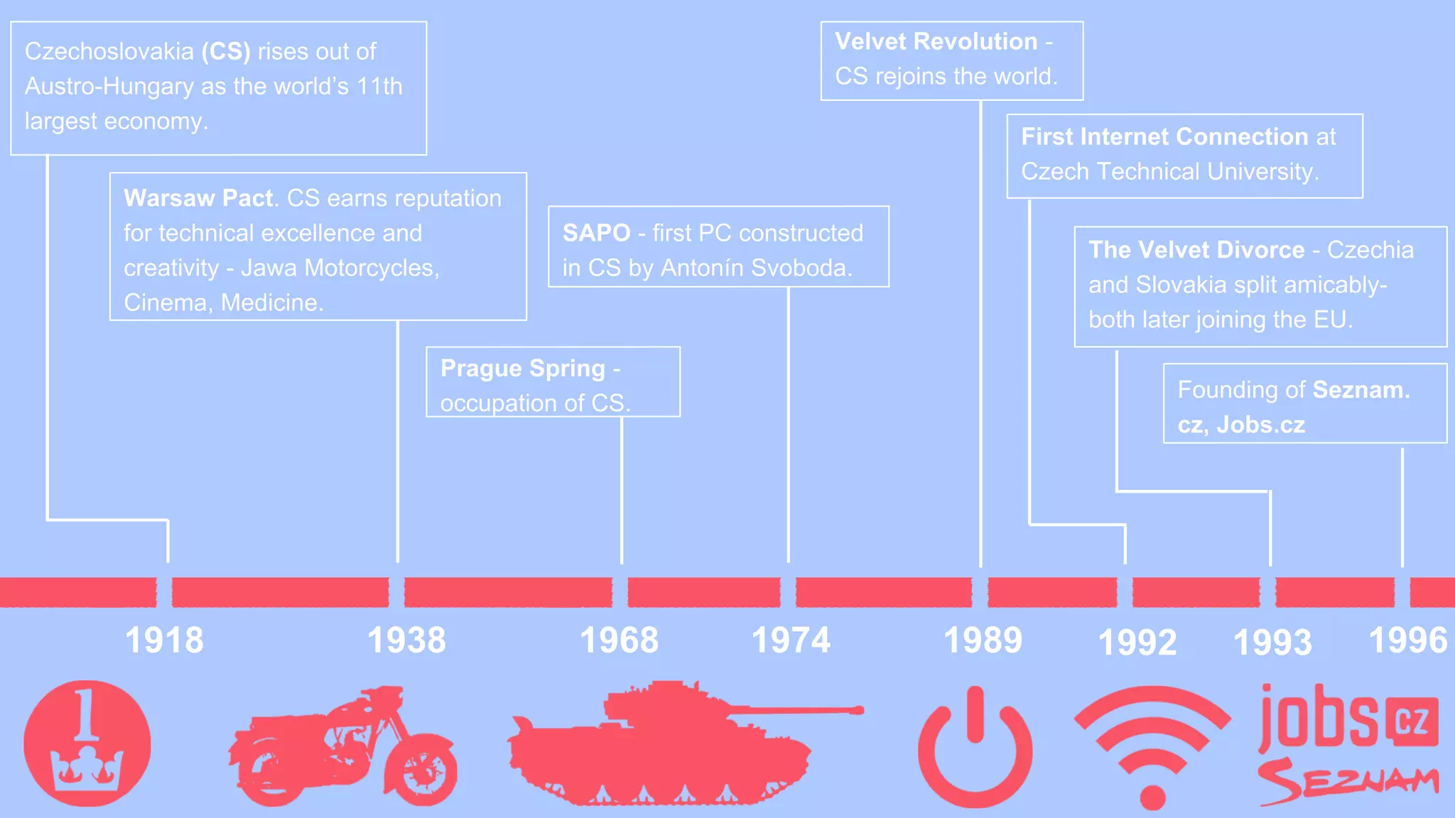 1918 1938 1968 1974 1989 1992 1993 1996
Czechoslovakia (CS) rises out of
Austro-Hungary as the world’s 11th
largest economy.
Warsaw Pact. CS earns reputation
for technical excellence and
creativity - Jawa Motorcycles,
Cinema, Medicine.
Prague Spring -
occupation of CS.
SAPO - first PC constructed
in CS by Antonín Svoboda​.
Velvet Revolution -
CS rejoins the world.
First Internet Connection at
Czech Technical University.
The Velvet Divorce - Czechia
and Slovakia split amicably-
both later joining the EU.
Founding of Seznam.
cz, Jobs.cz​
 