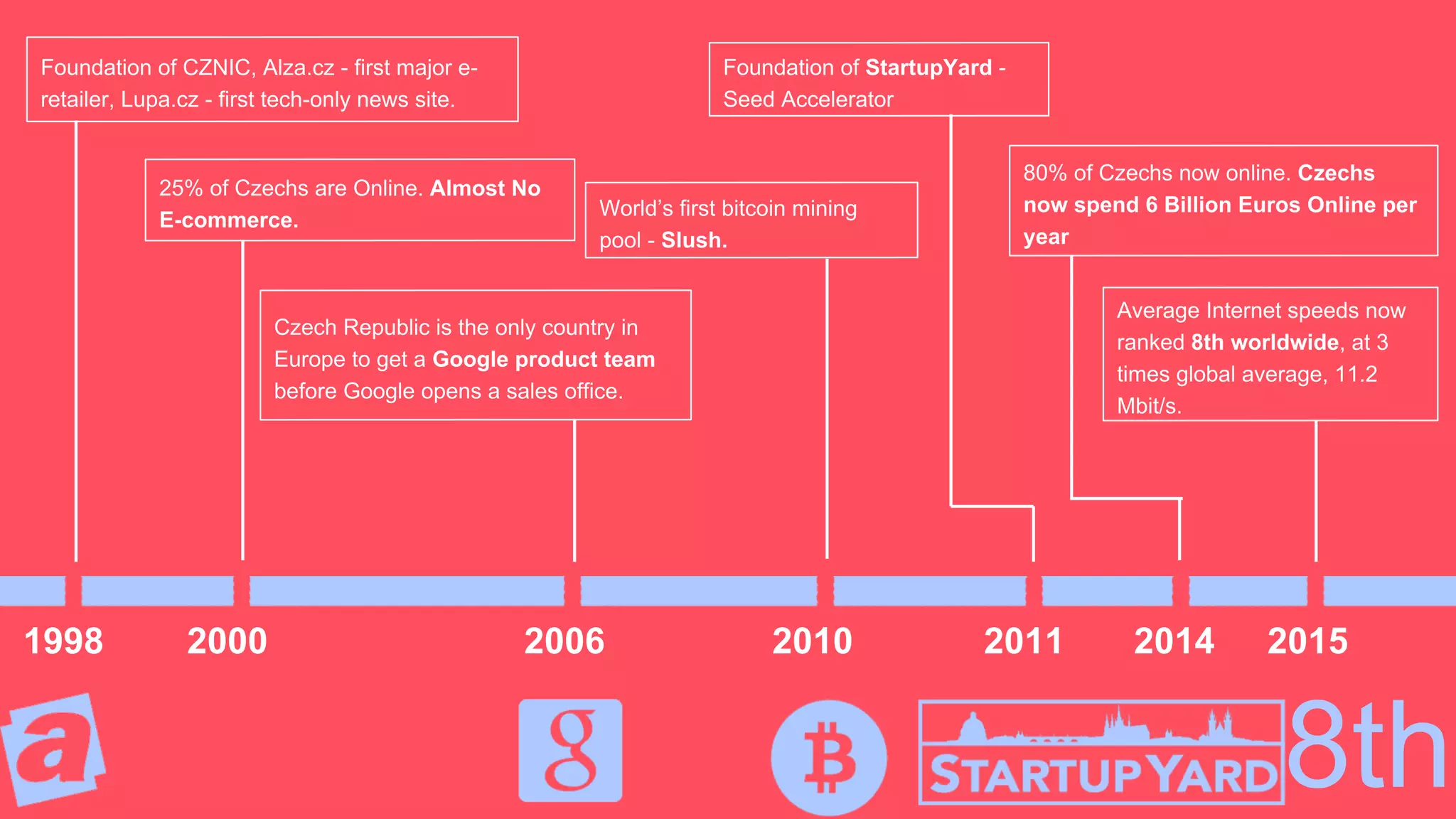 8th
1998 2000 2006 2010 2011 2014 2015
Foundation of CZNIC, Alza.cz - first major e-
retailer, Lupa.cz​ - first tech-only news site.
25% of Czechs are Online. Almost No
E-commerce.
Czech Republic is the only country in
Europe to get a Google product team
before Google opens a sales office.
World’s first bitcoin mining
pool - Slush.
Foundation of StartupYard -
Seed Accelerator
80% of Czechs now online. Czechs
now spend 6 Billion Euros Online per
year
Average Internet speeds now
ranked 8th worldwide, at 3
times global average, 11.2
Mbit/s.
 