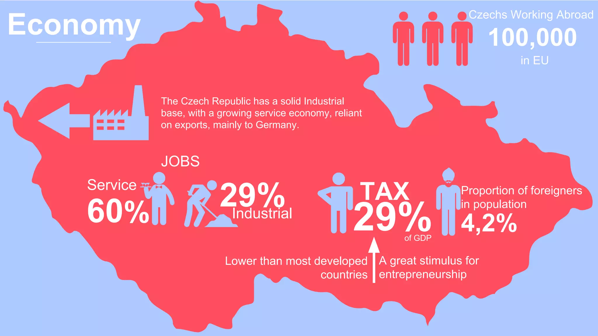 Economy
A great stimulus for
entrepreneurship
The Czech Republic has a solid Industrial
base, with a growing service economy, reliant
on exports, mainly to Germany.
JOBS
60%
29%Service
Industrial
TAX
29%
Proportion of foreigners
in population
4,2%
Czechs Working Abroad
100,000
in EU
of GDP
Lower than most developed
countries
 
