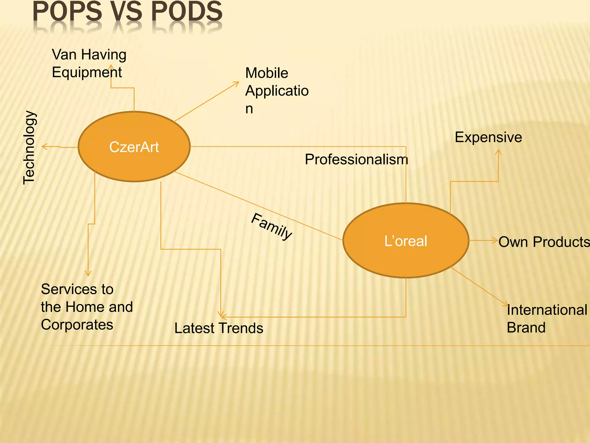 POPS VS PODS
CzerArt
L’oreal
Van Having
Equipment
Technology
Latest Trends
Professionalism
International
Brand
Expensive
Mobile
Applicatio
n
Services to
the Home and
Corporates
Own Products
 