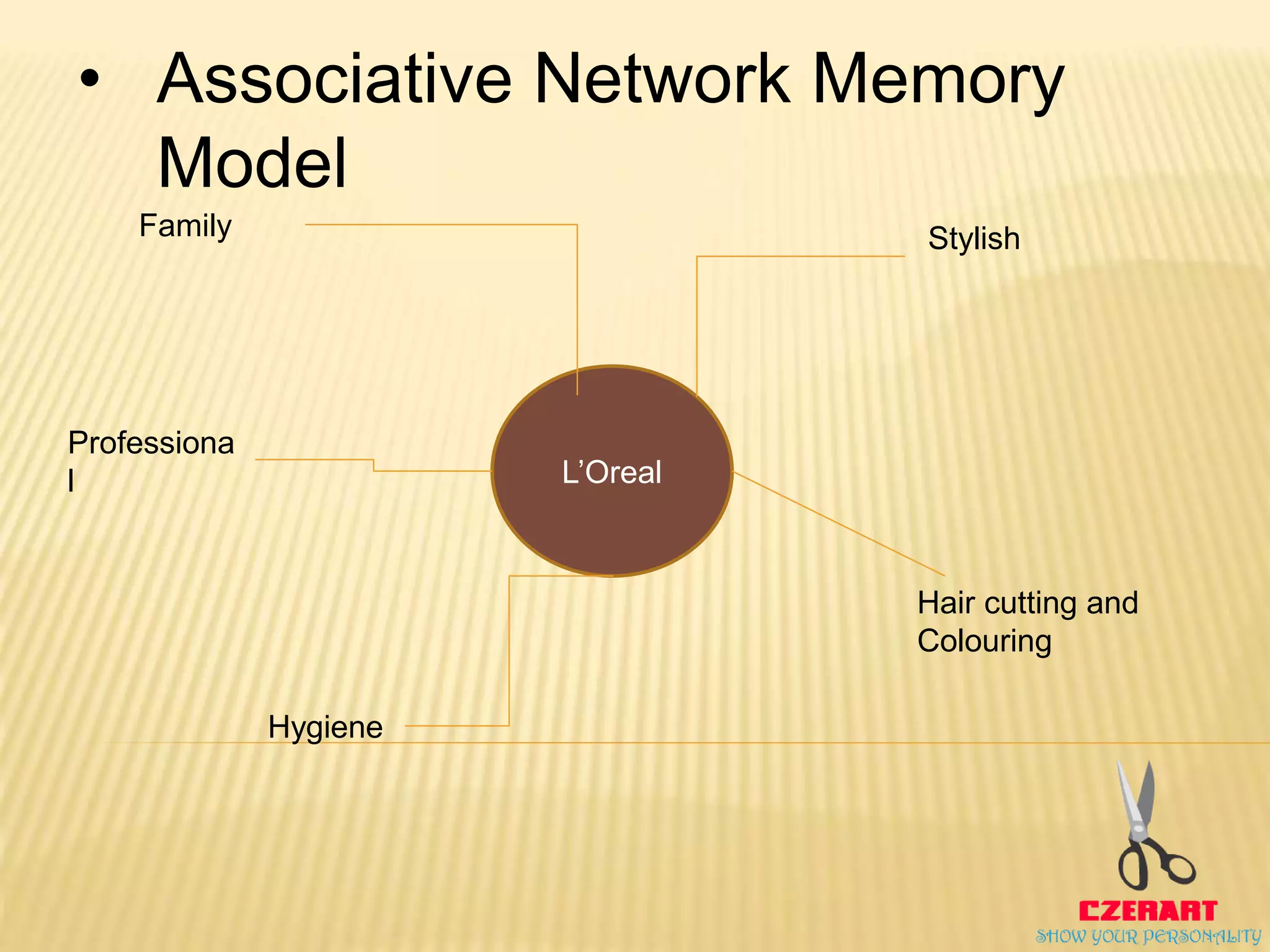 L’Oreal
Family Stylish
Professiona
l
Hygiene
Hair cutting and
Colouring
• Associative Network Memory
Model
 