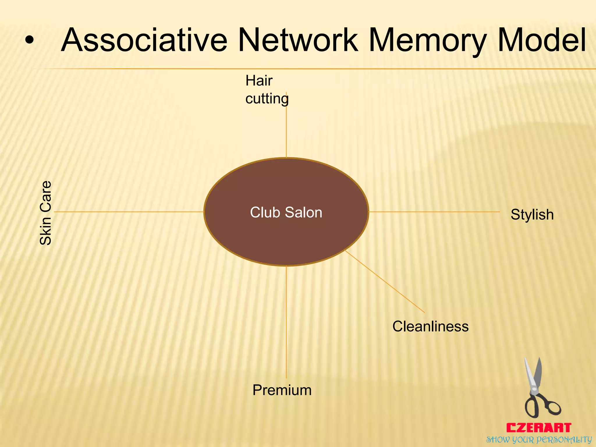 Club Salon
Hair
cutting
SkinCare
Premium
Stylish
Cleanliness
• Associative Network Memory Model
 