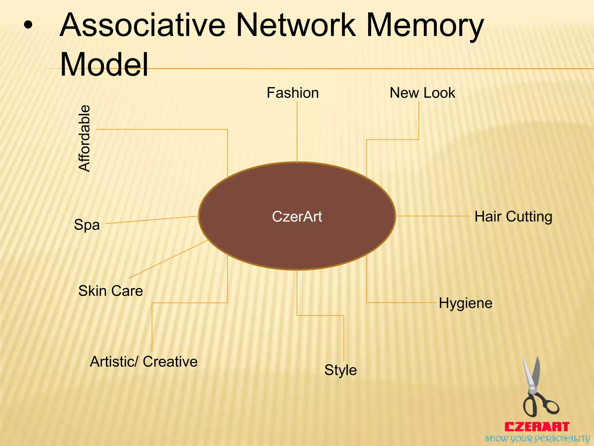 CzerArt
New LookFashion
Affordable
Artistic/ Creative
Style
Hygiene
Hair Cutting
Spa
Skin Care
• Associative Network Memory
Model
 