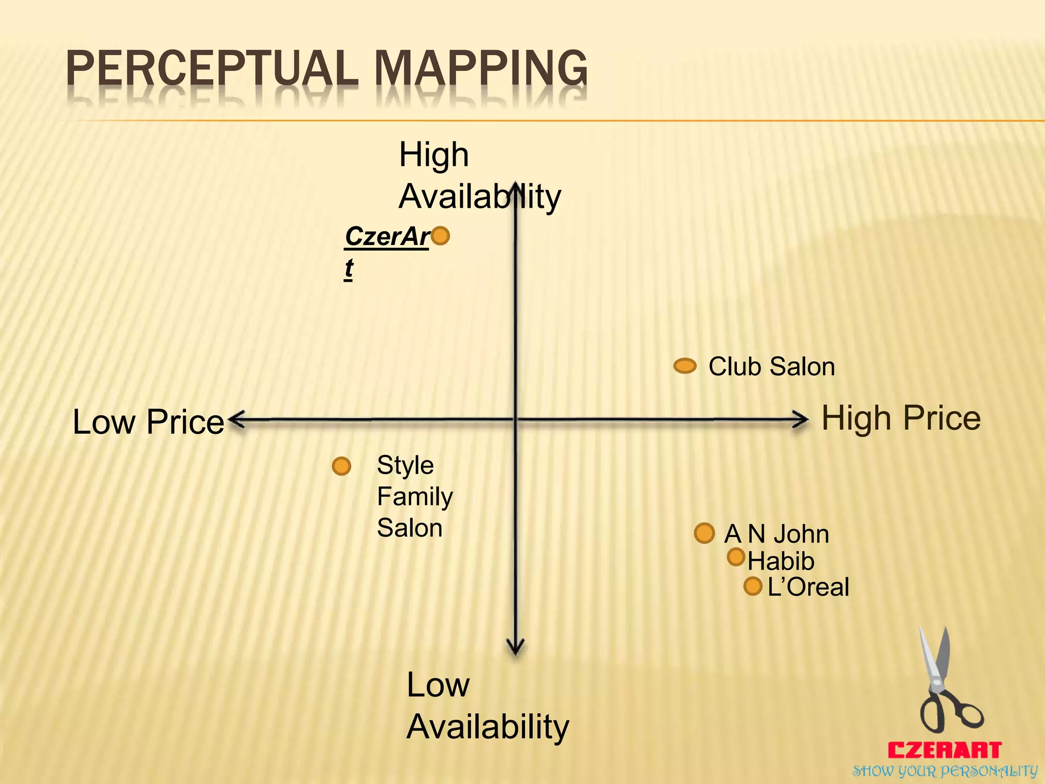 PERCEPTUAL MAPPING
High PriceLow Price
High
Availability
Low
Availability
L’Oreal
Club Salon
A N John
CzerAr
t
Style
Family
Salon
Habib
 