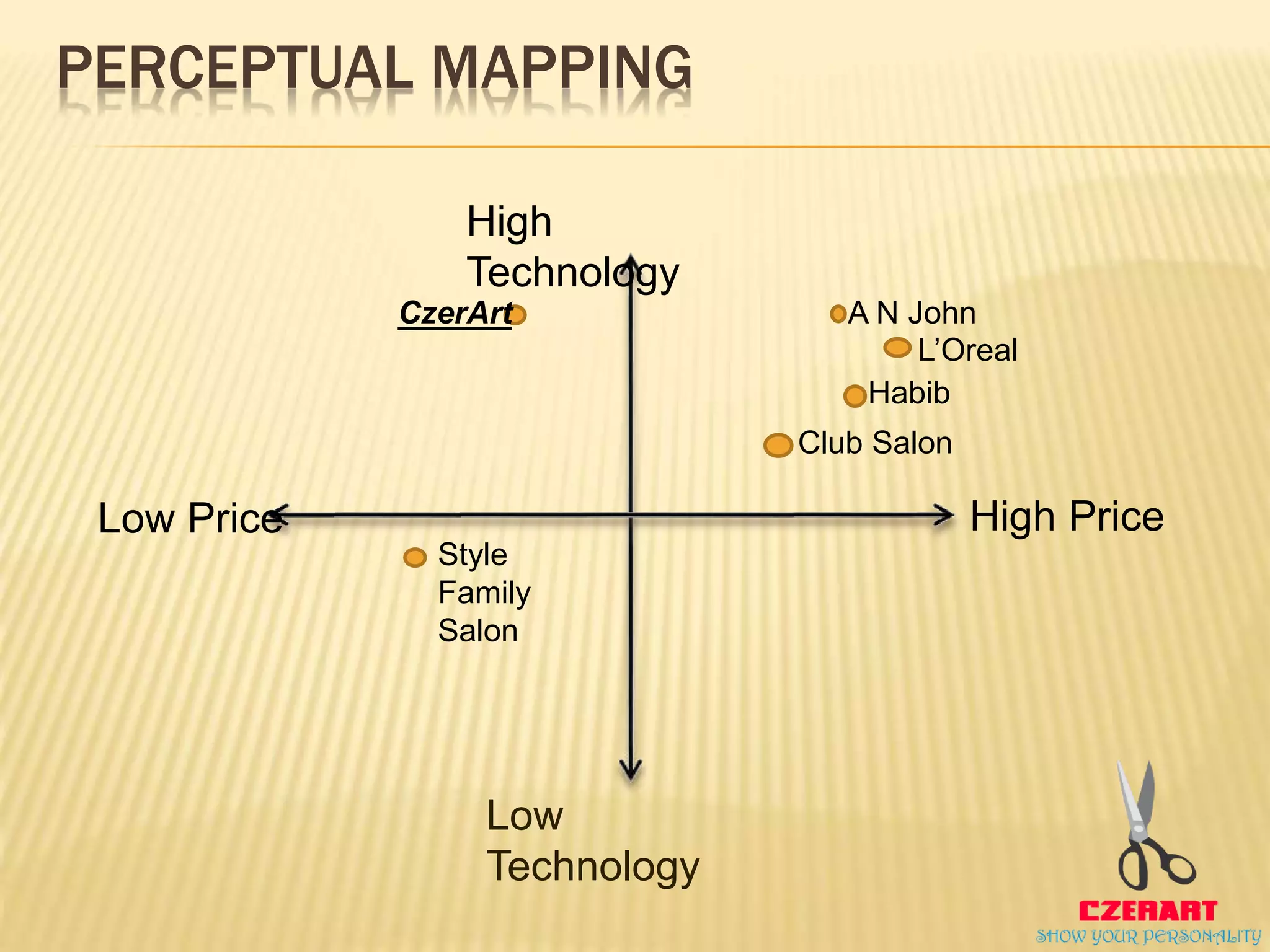 PERCEPTUAL MAPPING
High PriceLow Price
High
Technology
Low
Technology
L’Oreal
Club Salon
A N JohnCzerArt
Style
Family
Salon
Habib
 