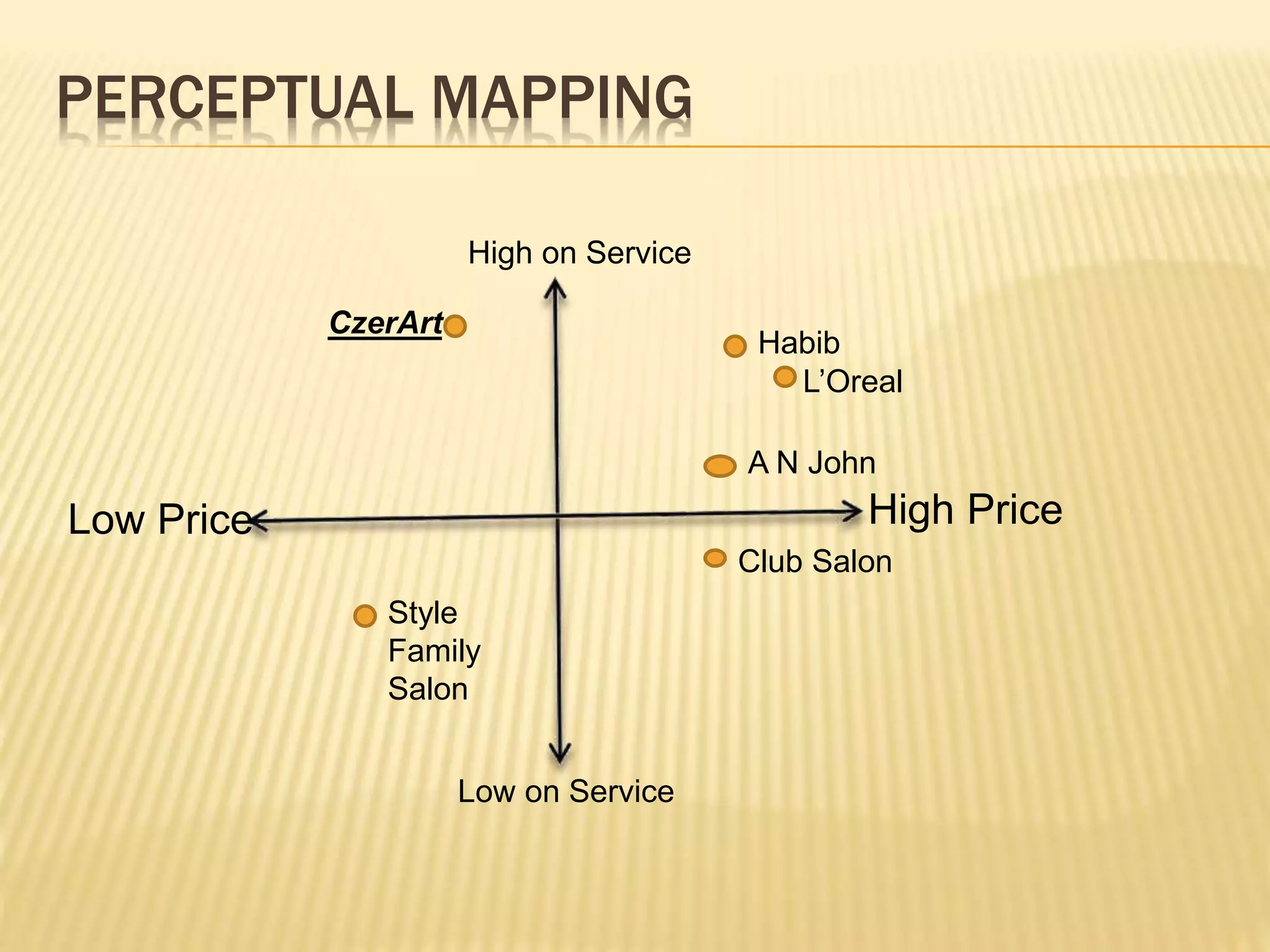 PERCEPTUAL MAPPING
High PriceLow Price
High on Service
Low on Service
Habib
L’Oreal
A N John
Club Salon
CzerArt
Style
Family
Salon
 