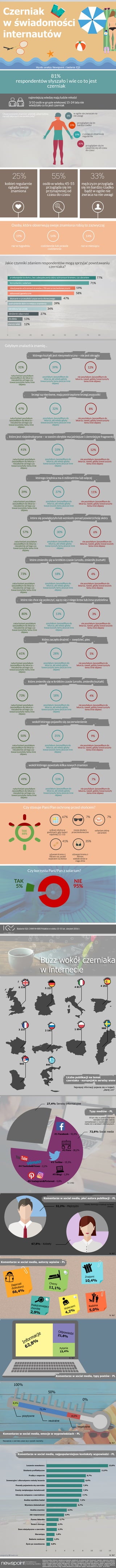 Czerniak w świadomości internautów  -  infografika