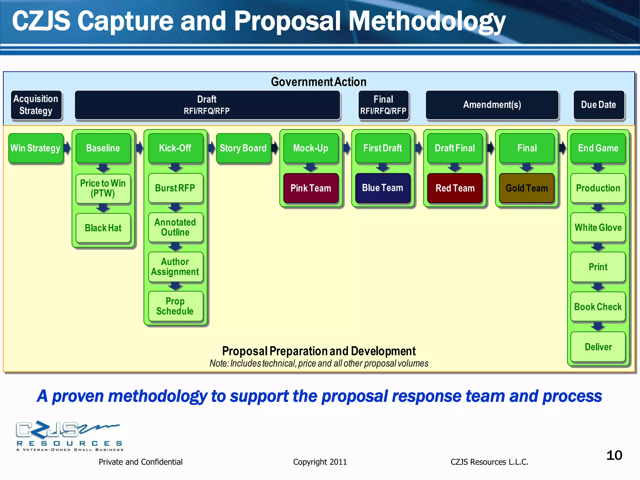CZJS Capture and Proposal Methodology
                                                                       Government Action
Acquisition                                      Draft                                            Final
                                                                                                                            Amendment(s)            Due Date
 Strategy                                     RFI/RFQ/RFP                                     RFI/RFQ/RFP



Win Strategy    Baseline            Kick-Off             Story Board       Mock-Up             First Draft           Draft Final          Final    End Game


               Price to Win        Burst RFP                              Pink Team            Blue Team             Red Team          Gold Team   Production
                  (PTW)

                                  Annotated
                Black Hat          Outline                                                                                                         White Glove


                                   Author
                                 Assignment                                                                                                           Print


                                     Prop
                                   Schedule                                                                                                        Book Check



                                                         Proposal Preparation and Development                                                        Deliver
                                                    Note: Includes technical, price and all other proposal volumes


      A proven methodology to support the proposal response team and process


                   Private and Confidential                                Copyright 2011                                CZJS Resources L.L.C.
                                                                                                                                                          10
 