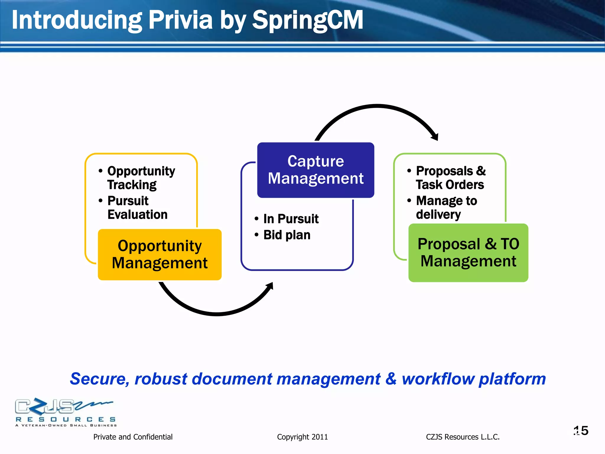 Introducing Privia by SpringCM




                                     Capture
       • Opportunity                                  • Proposals &
         Tracking                  Management           Task Orders
       • Pursuit                                      • Manage to
         Evaluation              • In Pursuit           delivery
                                 • Bid plan
           Opportunity                                  Proposal & TO
           Management                                   Management




    Secure, robust document management & workflow platform


      Private and Confidential       Copyright 2011      CZJS Resources L.L.C.
                                                                                  15
                                                                                 15
 