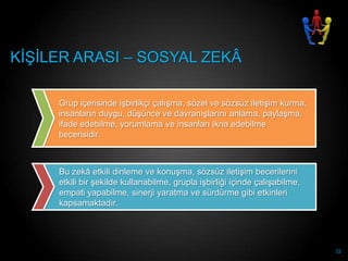 KĠġĠLER ARASI – SOSYAL ZEKÂ

     Grup içerisinde iĢbirlikçi çalıĢma, sözel ve sözsüz iletiĢim kurma,
     insanların duygu, düĢünce ve davranıĢlarını anlama, paylaĢma,
     ifade edebilme, yorumlama ve insanları ikna edebilme
     becerisidir.



     Bu zekâ etkili dinleme ve konuĢma, sözsüz iletiĢim becerilerini
     etkili bir Ģekilde kullanabilme, grupla iĢbirliği içinde çalıĢabilme,
     empati yapabilme, sinerji yaratma ve sürdürme gibi etkinleri
     kapsamaktadır.




                                                                             22
 