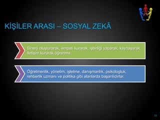 KĠġĠLER ARASI – SOSYAL ZEKÂ

     Sinerji oluĢturarak, empati kurarak, iĢbirliği yaparak, kaynaĢarak,
     iletiĢim kurarak öğrenme.



     Öğretmenlik, yönetim, iĢletme, danıĢmanlık, psikologluk,
     rehberlik uzmanı ve politika gibi alanlarda baĢarılıdırlar.




                                                                           23
 