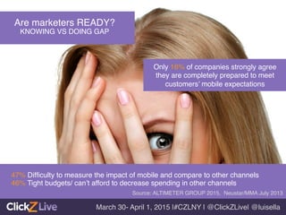 Are marketers READY?!
KNOWING VS DOING GAP!
47% Difﬁculty to measure the impact of mobile and compare to other channels !
46% Tight budgets/ can’t afford to decrease spending in other channels!
Source: ALTIMETER GROUP 2015, Neustar/MMA July 2013 !
March 30- April 1, 2015 |#CZLNY | @ClickZLive| @luisella!
Only 16% of companies strongly agree
they are completely prepared to meet
customers’ mobile expectations	
  
 