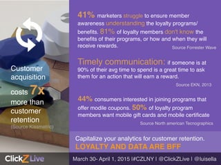 Capitalize your analytics for customer retention.
LOYALTY AND DATA ARE BFF!
Timely communication: if someone is at
90% of their avg time to spend is a great time to ask
them for an action that will earn a reward. !
41% marketers struggle to ensure member
awareness understanding the loyalty programs/
beneﬁts. 81% of loyalty members don't know the
beneﬁts of their programs, or how and when they will
receive rewards. !
Customer
acquisition
costs 7x
more than
customer
retention !
(Source Kissmetric) 	
  
Source Forrester Wave!
!
44% consumers interested in joining programs that
offer modile coupons. 50% of loyalty program
members want mobile gift cards and mobile certiﬁcate !
Source EKN, 2013!
Source North american Tecnographics !
March 30- April 1, 2015 |#CZLNY | @ClickZLive | @luisella!
 
