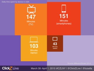 147!
Minutes!
(TV)!
151!
Minutes!
(smartphones)!
103!
Minutes!
(laptop)!
43!
Minutes!
(tablet)!
Source Millward-Brown 2014!
Daily time spent by device in USA !
March 30- April 1, 2015 |#CZLNY | @ClickZLive | @luisella!
 