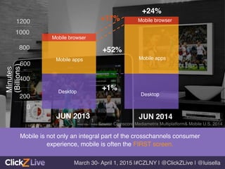 Source Comscore Mediametrix Multiplatform& Mobile U.S. 2014!
+1%!
+52%!
+17%!
+24%!
Mobile is not only an integral part of the crosschannels consumer
experience, mobile is often the FIRST screen. !
JUN 2013! JUN 2014!
Desktop!
Desktop!
Mobile apps!Mobile apps!
Mobile browser!
Mobile browser!
200!
0!
Minutes
(Billions)
600!
400!
1000!
800!
1200!
March 30- April 1, 2015 |#CZLNY | @ClickZLive | @luisella!
 