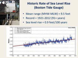 Historic	
  Rate	
  of	
  Sea	
  Level	
  Rise	
  
(Boston	
  Tide	
  Gauge)	
  
•  Mean	
  range	
  (MHW-­‐MLW)	
  =	
  9.5	
  feet	
  
•  Record	
  =	
  1921-­‐2012	
  (91+	
  years)	
  
•  Sea	
  level	
  rise	
  =	
  0.9	
  feet/100	
  years	
  

 