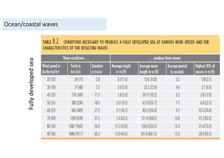 Ocean/coastal waves
Fully
developed
sea
 