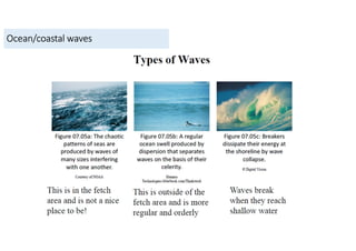 Ocean/coastal waves
 
