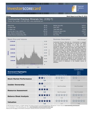 investorSCOREcard
Mining                                                                                                                                 Stock Report as of Sep 27, 2010

   Continental Precious Minerals Inc. (CZQ-T)
  Toronto, ON, Canada (416) 805-3036 www.czqminerals.com


  Share Price                                                                       $0.60                   Market Cap (Mil)                                             $30.97
  52 Week High                                                                      $1.47                   Cash (Mil)                                                   $22.57
  52 Week Low                                                                       $0.37                   Total Debt (Mil)                                               $0.00
  Avg Vol Last 3 mos. (000's)                                                     103.10                    Enterprise Value (Mil)                                       $30.97
  Basic Shares Outstanding (Mil)                                                    51.62                   Dividend Yield                                                 0.0%
  Diluted Shares Outstanding (Mil)                                                  51.47                   P/E (TTM)                                                          NA



   Stock Price and Volume                                                                                   Business Description                                Source: Morningstar

           12,000,000                                                               $1.60
                                                                                                            Continental Precious Minerals Inc. (Continental) is engaged
                                                                                                            in the acquisition and exploration of uranium and other
                                                                                    $1.40
           10,000,000                                                                                       mineral properties in Sweden. As of May 31, 2010,
                                                                                                            Continental had 100% ownership in 72 mineral exploration
                                                                                    $1.20
                                                                                                            licenses in Sweden. During the fiscal year ended May 31,
            8,000,000                                                                         Stock Price   2010 (fiscal 2010), the Company had completed the drilling
                                                                                    $1.00                   of a total of 10 holes on the Multi Metal Sediment (MMS) Cal
                                                                                                            Licenses. During fiscal 2010, Continental had completed
  Volume




            6,000,000                                                               $0.80                   drilling on five MMS (Narke) Licenses and also drilled on four
                                                                                                            MMS (VG) Licences. As of May 31, 2010, Continental holds
                                                                                    $0.60                   28 MMS Licences and nine MMS Cal Licences containing alum
            4,000,000                                                                                       shale hosted metalliferous deposits and semianthracite. The
                                                                                    $0.40                   MMS License areas are contiguous to semi-contiguous and
                                                                                                            are centered approximately 23 kilometers southwest of the
            2,000,000
                                                                                    $0.20
                                                                                                            regional centre of Ostersund in the Swedish county of
                                                                                                            Jamtland.
                  -                                                                 $-
                        S O N D J F M A M J J A S O N D J F M A M J J A S

                        2008                  2009                   2010

                                                                                                                                                       Comparables
   Scorecard Highlights                                                                                                                                       CMD-V
  Ratings Out of Possible 5 Stars                                                                                                                             MGA-T
                                                                                                                                                              WUC-V
                                                                        Quarter Ending May 10                   Quarter Ending Feb 10



   Stock Market Performance
                                                                                   2.4                                    3.5                                   1.8


   Insider Ownership
                                                                                   2.1                              Not Provided                         Not Provided


   Resource Assessment
                                                                                   3.9                              Not Provided                         Not Provided


   Balance Sheet Analysis
                                                                                   4.5                                    4.5                                   4.0


   Valuation
                                                                                   4.8                                    4.7                                   4.8
© 2010 The Equicom Group Inc.  All rights reserved. The Investor Scorecard is exclusively distributed by TMX Equicom. To learn more visit www.tmxmoney.com/scorecard
For a full description of the methodology used, refer to www.fsavaluation.com/scorecardinformation.aspx
Please see the final page(s) of this Investor Scorecard for important disclosure and disclaimer information.
 