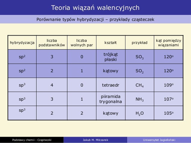Cząsteczki – wiązania i budowa
